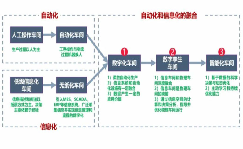 数字化工厂_黄南数字化生产线_黄南六轴机器人_黄南数字化车间_黄南智能化车间